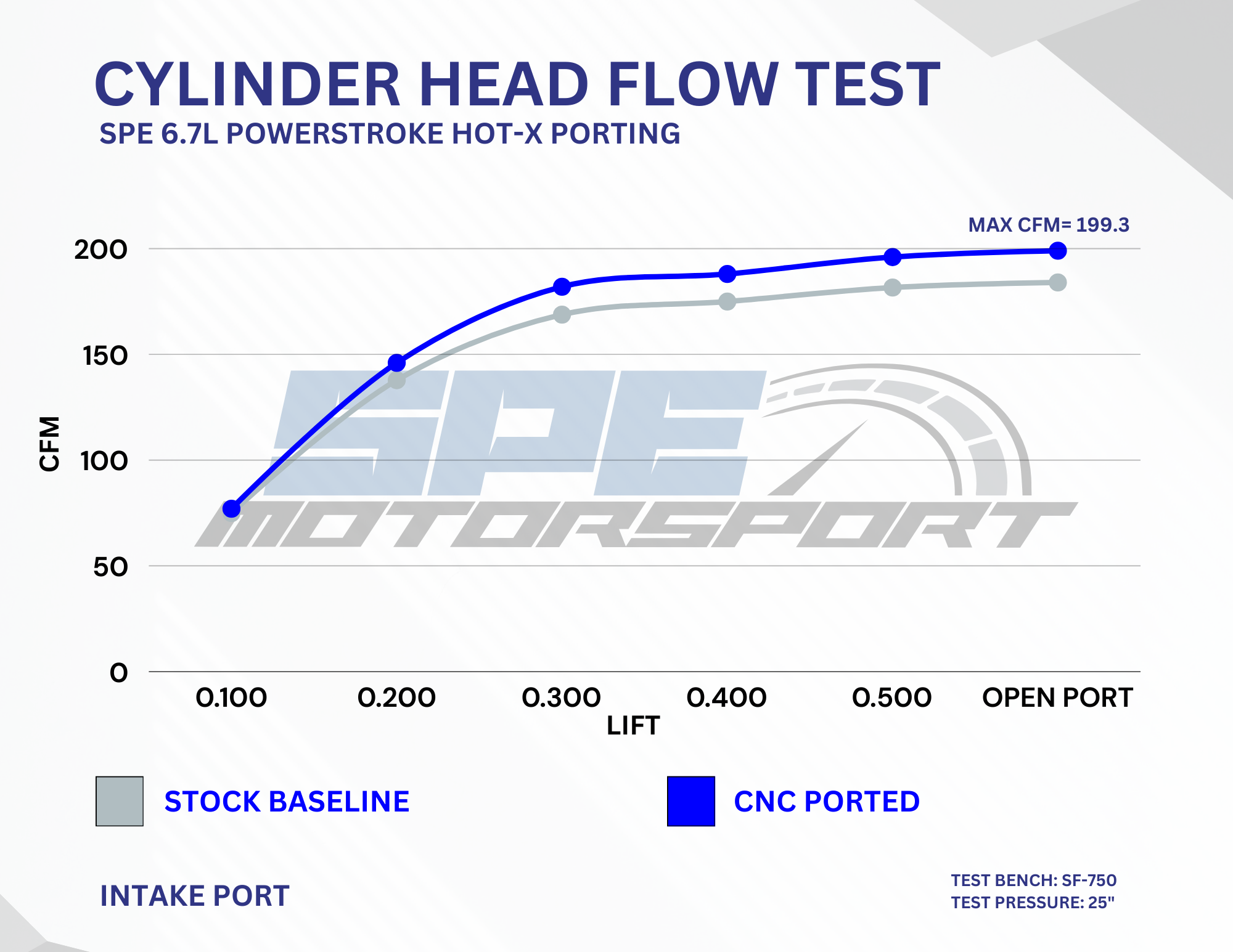 6.7L Powerstroke ported heads flow sheet